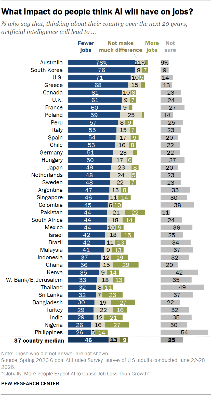 AI job-loss expectations by country